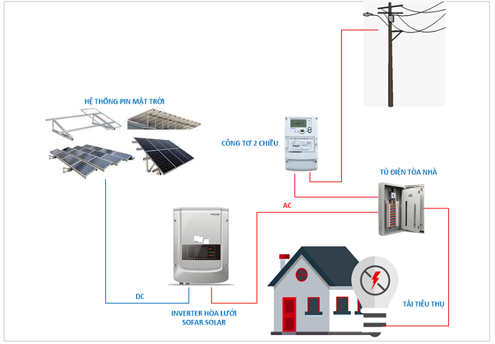 Cách tính hiệu suất điện năng lượng mặt trời 3kW như thế nào?